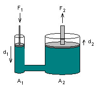 Pascal's Principle - pressure applied to a confined liquid are transmitted equally throughout the liquid, irrespective of the area over which the pressure is applied.