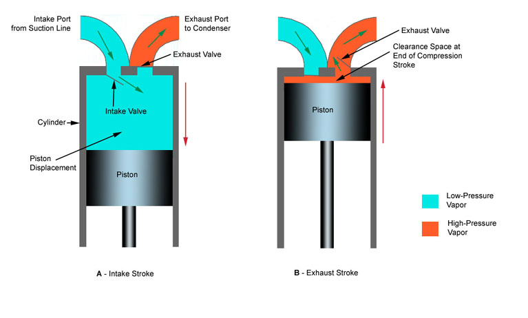 Chiller System Reciprocating Compressor Construction