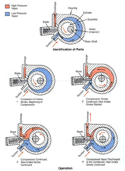 Industrial refrigeration system rotary blade compressor