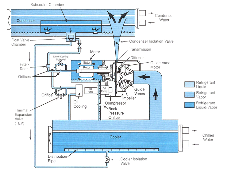 Chiller System Components - Single Stage Compressor