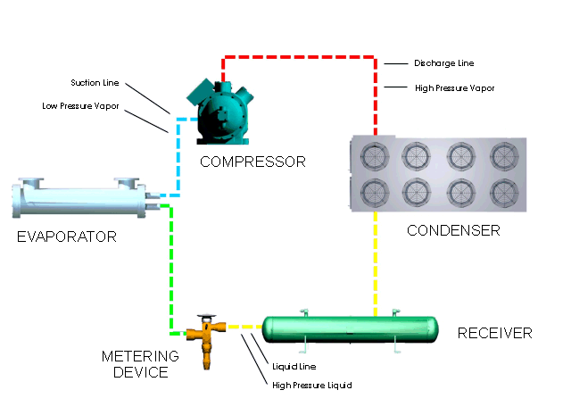 Refrigeration System | Chilling Cycle Defined