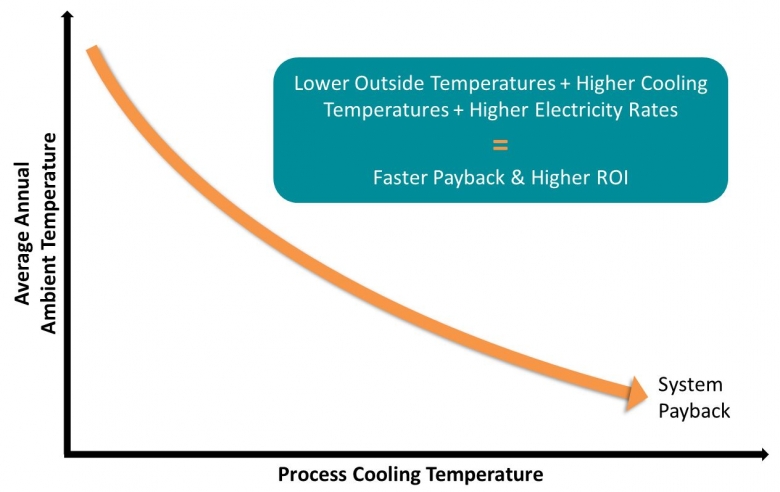 Process and ambient temperatures, and electricity rates affect the Hybrid Chiller's payback and return on investment.