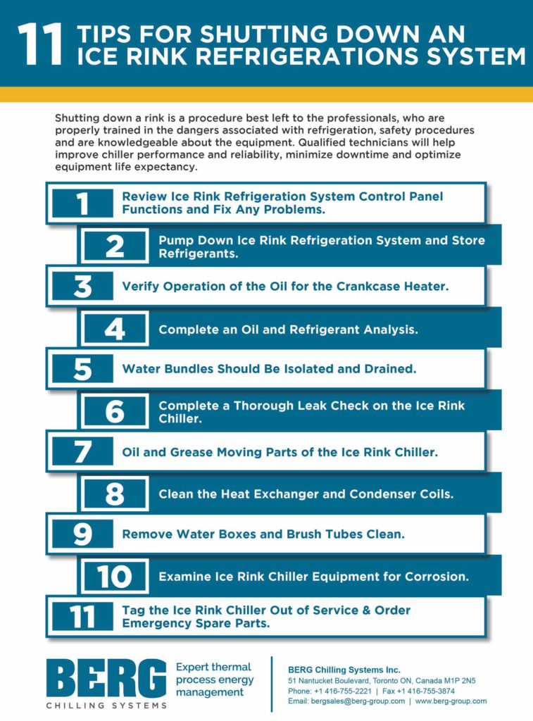Shutting down an Ice Rink System Infographic