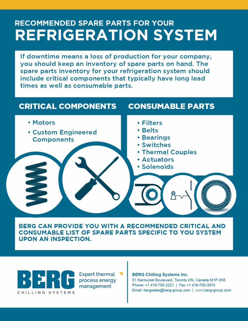 Recommended spare parts list