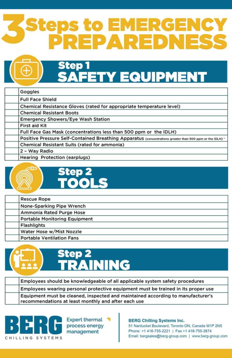 Ammonia Refrigeration Systems 3 Emergency Precautions [Infographic]