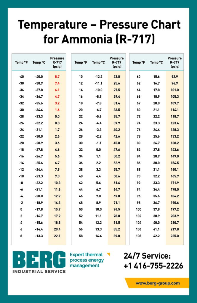 Get Your FREE Temperature Pressure Chart for Ammonia (R717) Berg