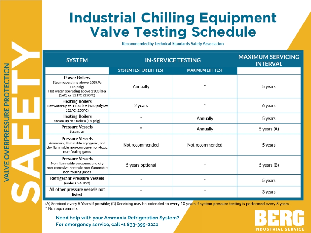 Industrial Chilling Equipment Valve Testing Schedule